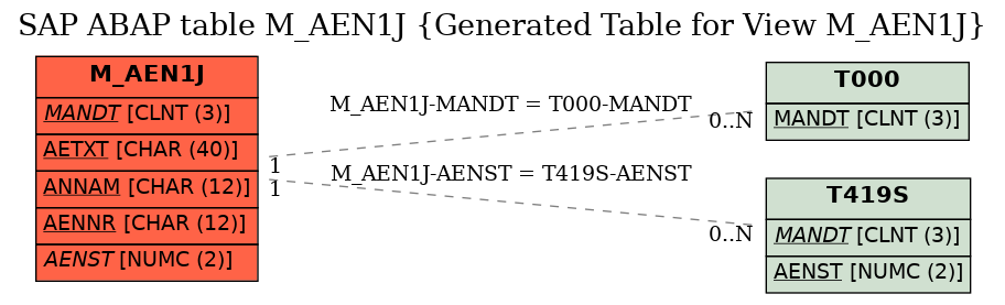 E-R Diagram for table M_AEN1J (Generated Table for View M_AEN1J)