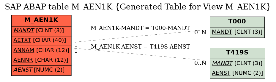 E-R Diagram for table M_AEN1K (Generated Table for View M_AEN1K)