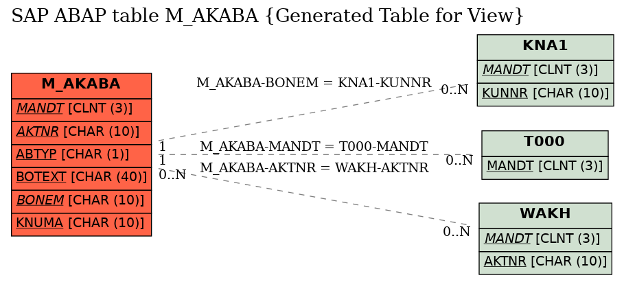 E-R Diagram for table M_AKABA (Generated Table for View)