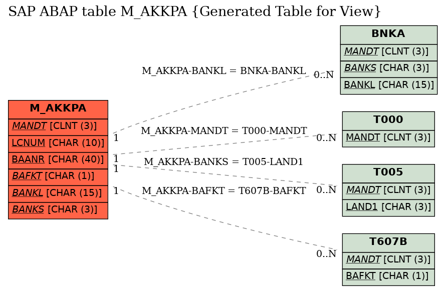 E-R Diagram for table M_AKKPA (Generated Table for View)