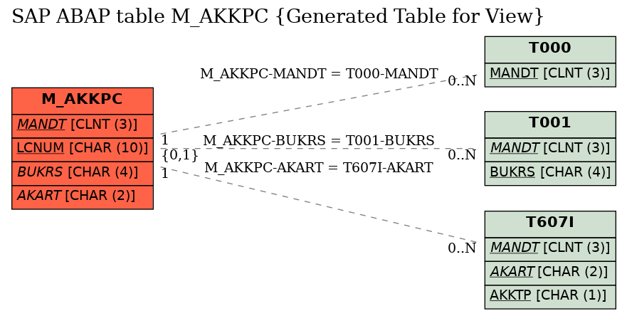 E-R Diagram for table M_AKKPC (Generated Table for View)