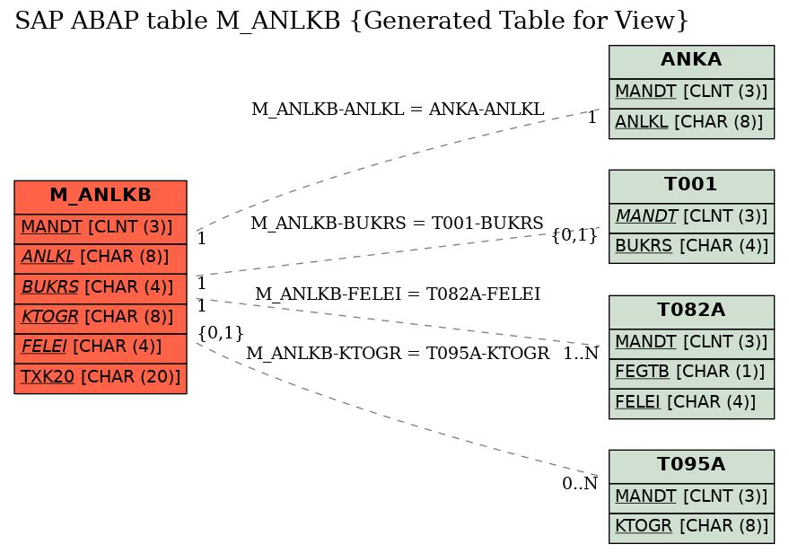 E-R Diagram for table M_ANLKB (Generated Table for View)