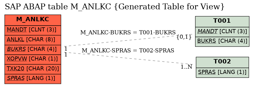 E-R Diagram for table M_ANLKC (Generated Table for View)