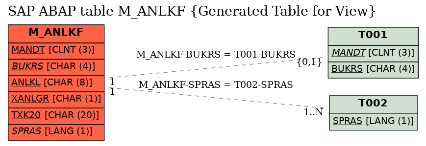 E-R Diagram for table M_ANLKF (Generated Table for View)