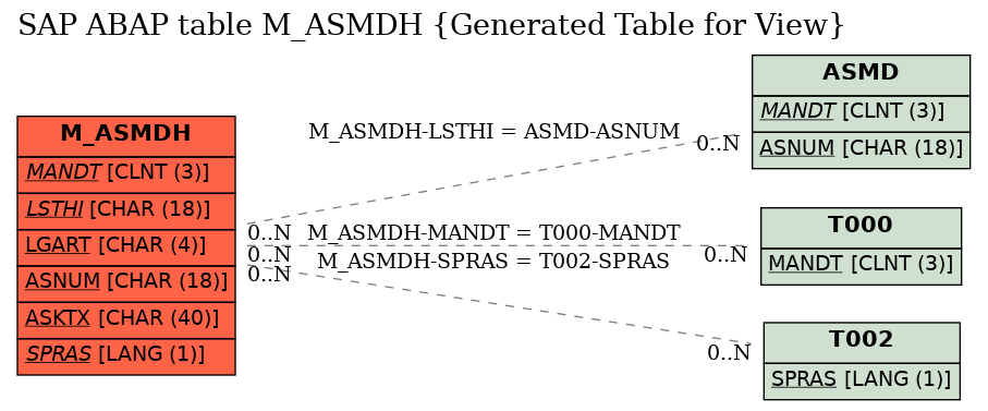 E-R Diagram for table M_ASMDH (Generated Table for View)