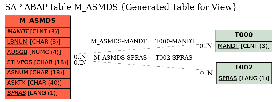 E-R Diagram for table M_ASMDS (Generated Table for View)