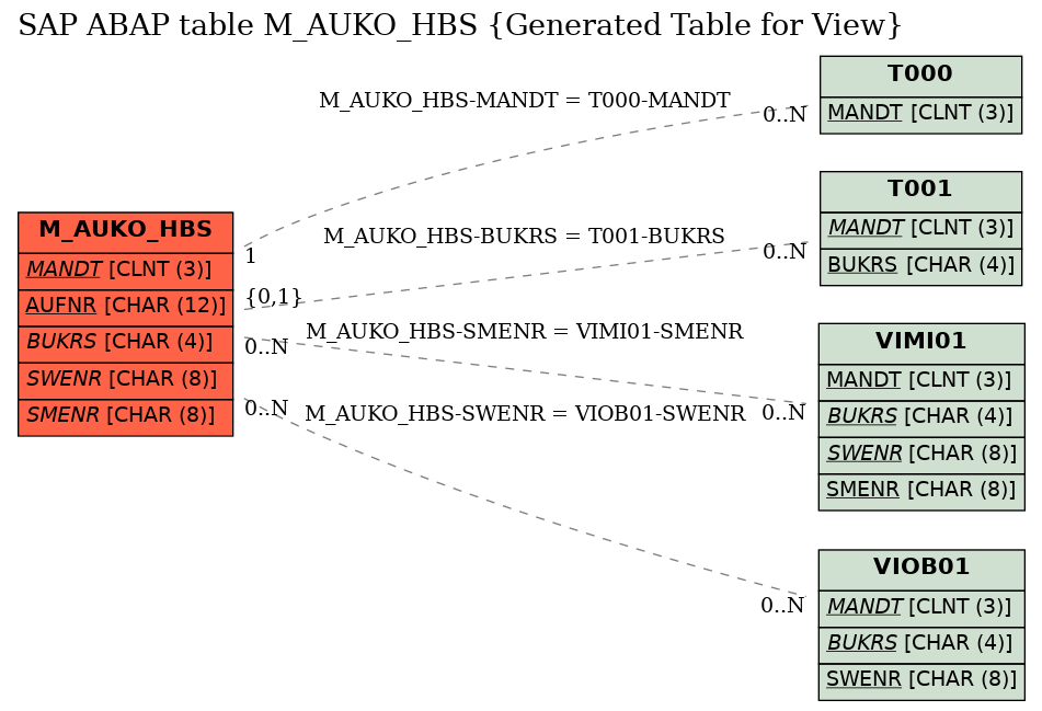 E-R Diagram for table M_AUKO_HBS (Generated Table for View)