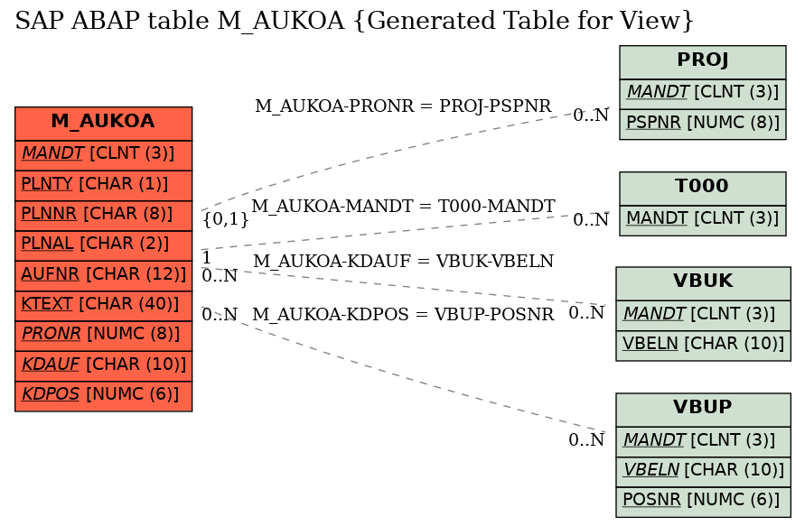 E-R Diagram for table M_AUKOA (Generated Table for View)