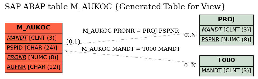E-R Diagram for table M_AUKOC (Generated Table for View)
