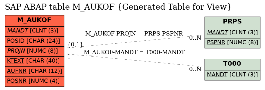 E-R Diagram for table M_AUKOF (Generated Table for View)