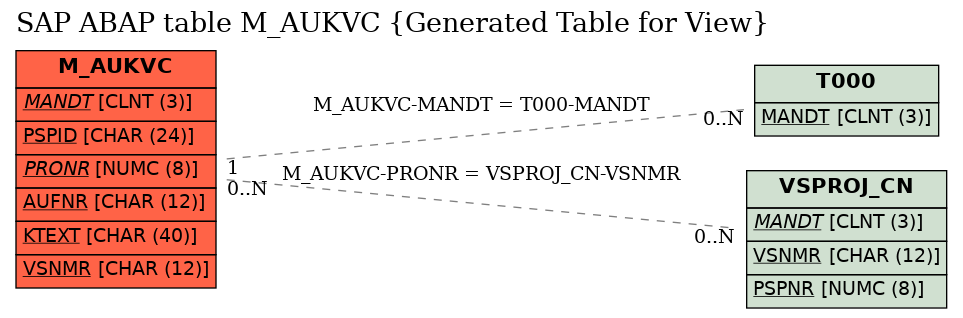 E-R Diagram for table M_AUKVC (Generated Table for View)