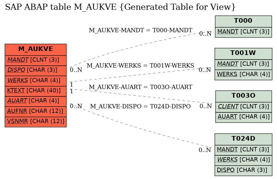 E-R Diagram for table M_AUKVE (Generated Table for View)