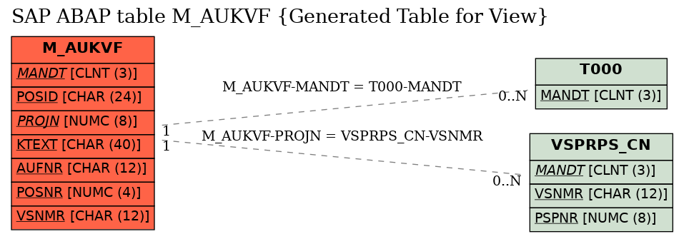 E-R Diagram for table M_AUKVF (Generated Table for View)