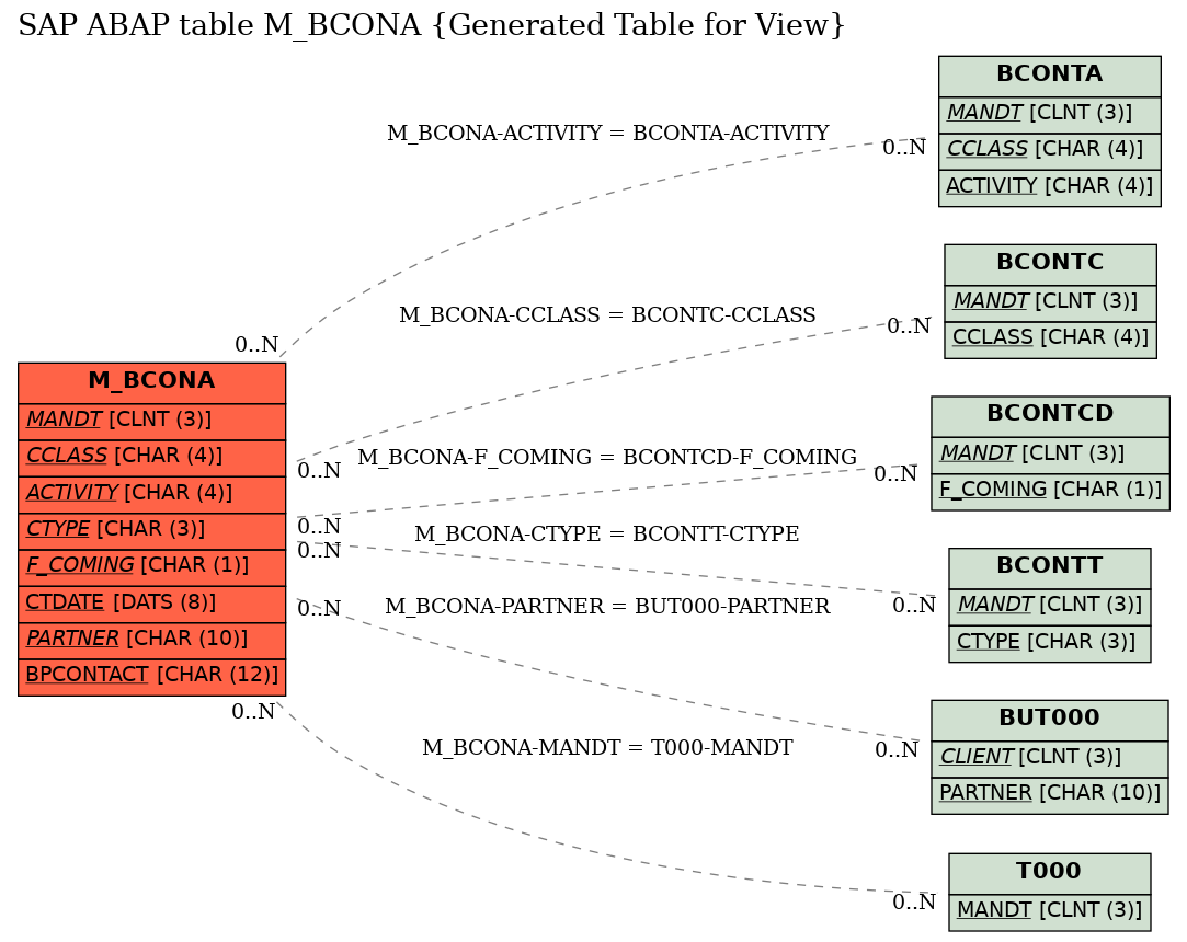 E-R Diagram for table M_BCONA (Generated Table for View)