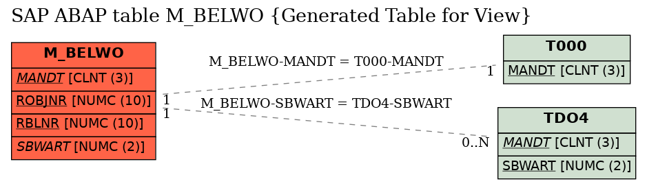 E-R Diagram for table M_BELWO (Generated Table for View)