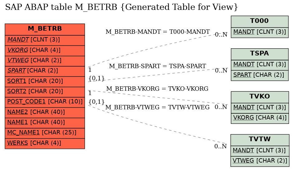 E-R Diagram for table M_BETRB (Generated Table for View)