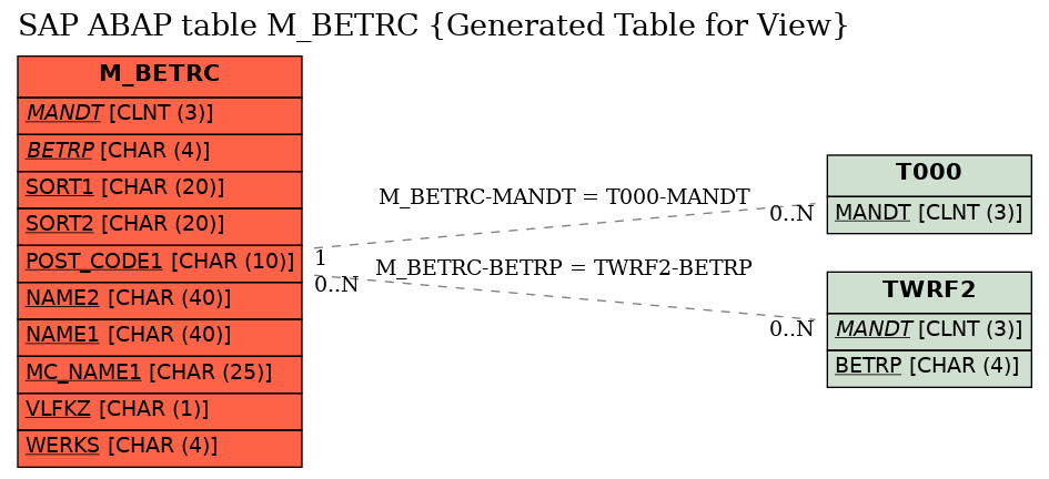 E-R Diagram for table M_BETRC (Generated Table for View)