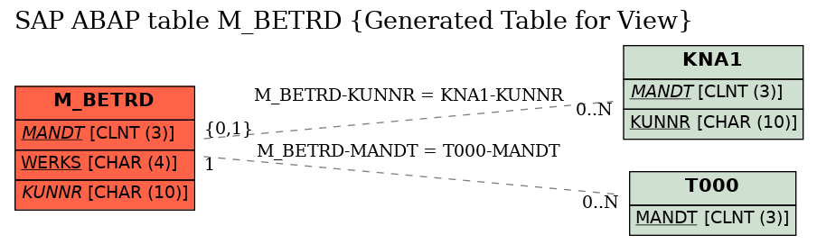 E-R Diagram for table M_BETRD (Generated Table for View)
