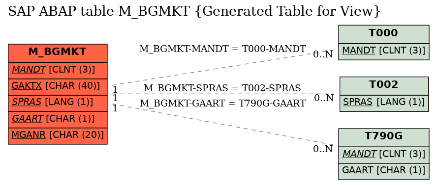 E-R Diagram for table M_BGMKT (Generated Table for View)