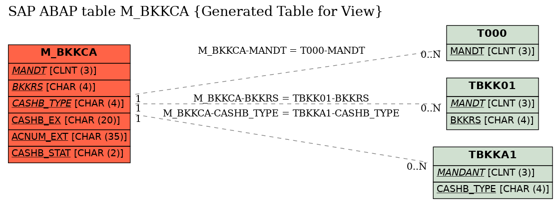 E-R Diagram for table M_BKKCA (Generated Table for View)