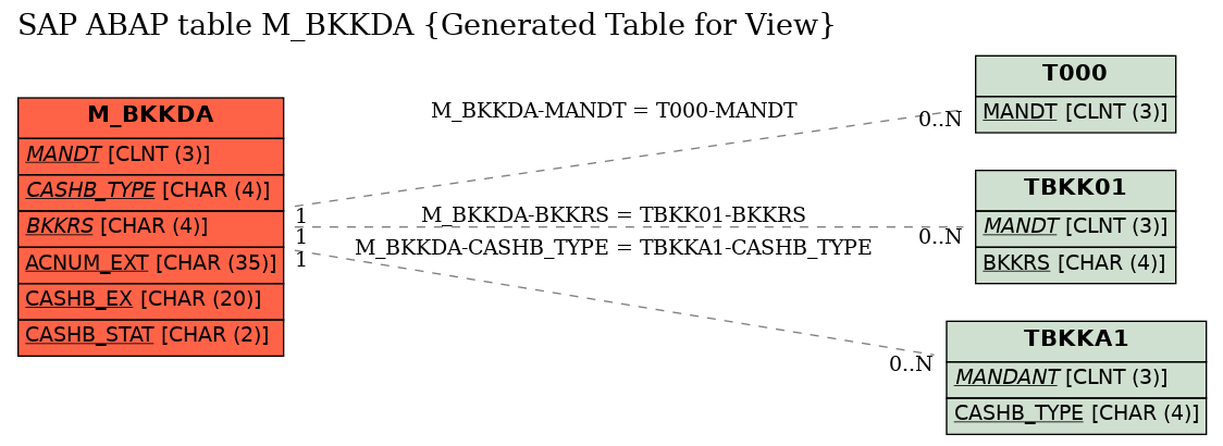 E-R Diagram for table M_BKKDA (Generated Table for View)