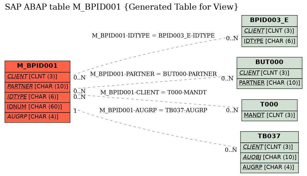 E-R Diagram for table M_BPID001 (Generated Table for View)