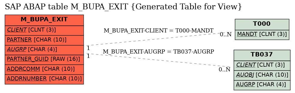 E-R Diagram for table M_BUPA_EXIT (Generated Table for View)