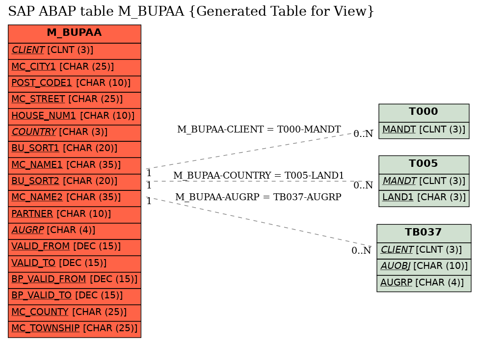 E-R Diagram for table M_BUPAA (Generated Table for View)