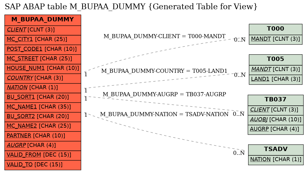 E-R Diagram for table M_BUPAA_DUMMY (Generated Table for View)