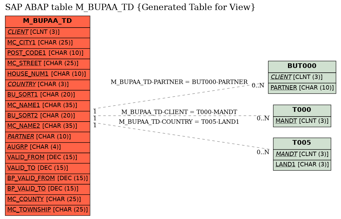 E-R Diagram for table M_BUPAA_TD (Generated Table for View)