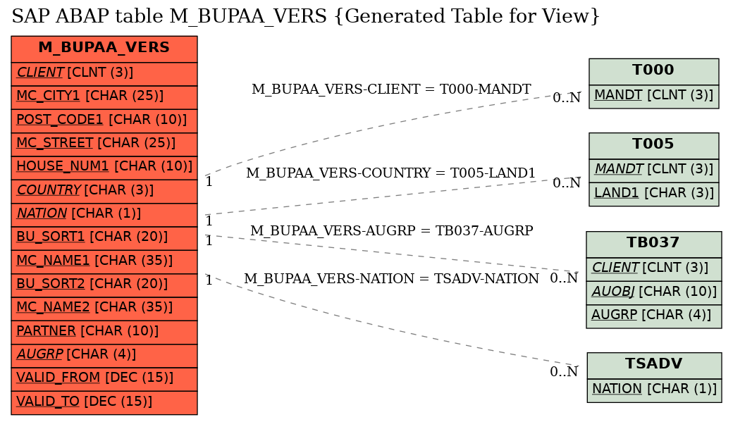 E-R Diagram for table M_BUPAA_VERS (Generated Table for View)