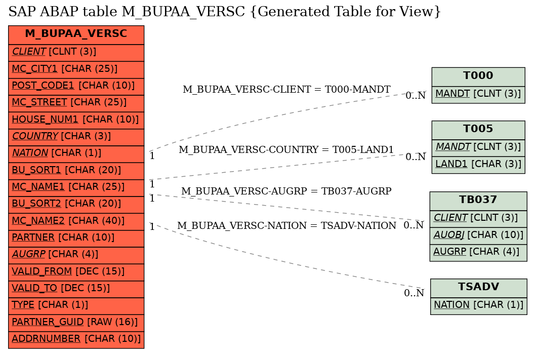 E-R Diagram for table M_BUPAA_VERSC (Generated Table for View)