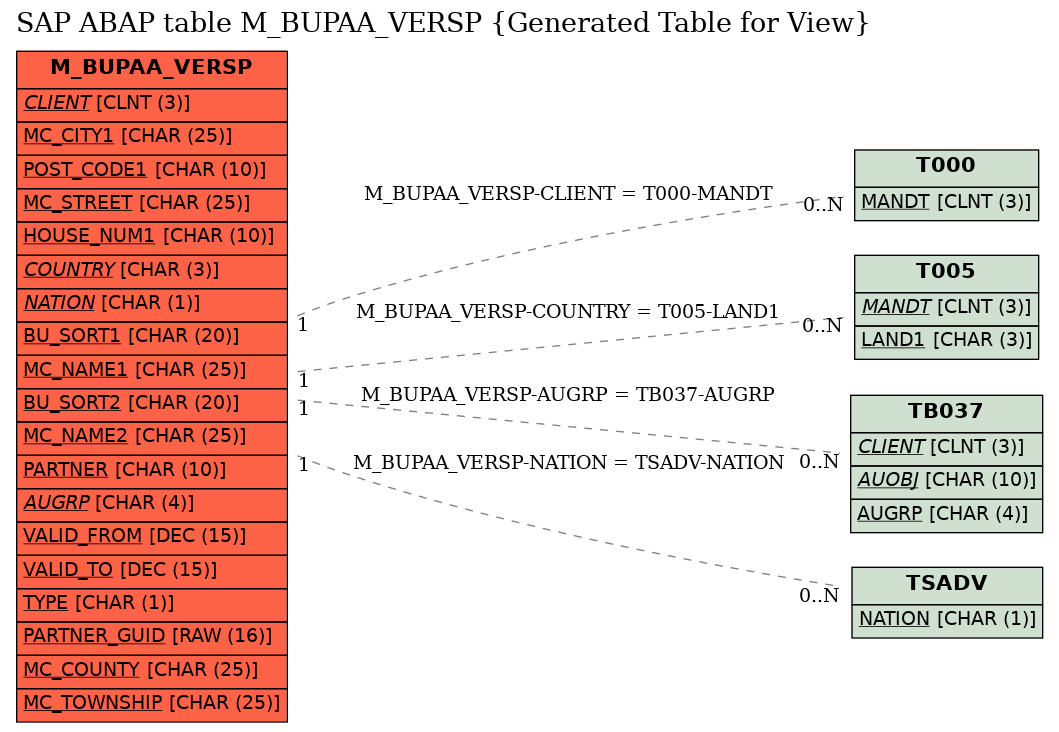 E-R Diagram for table M_BUPAA_VERSP (Generated Table for View)