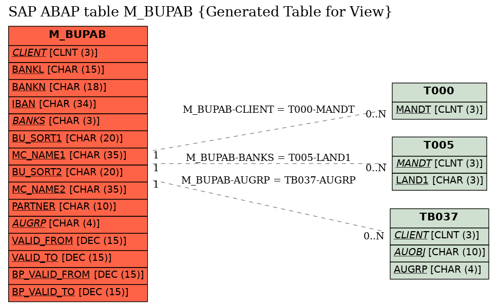 E-R Diagram for table M_BUPAB (Generated Table for View)