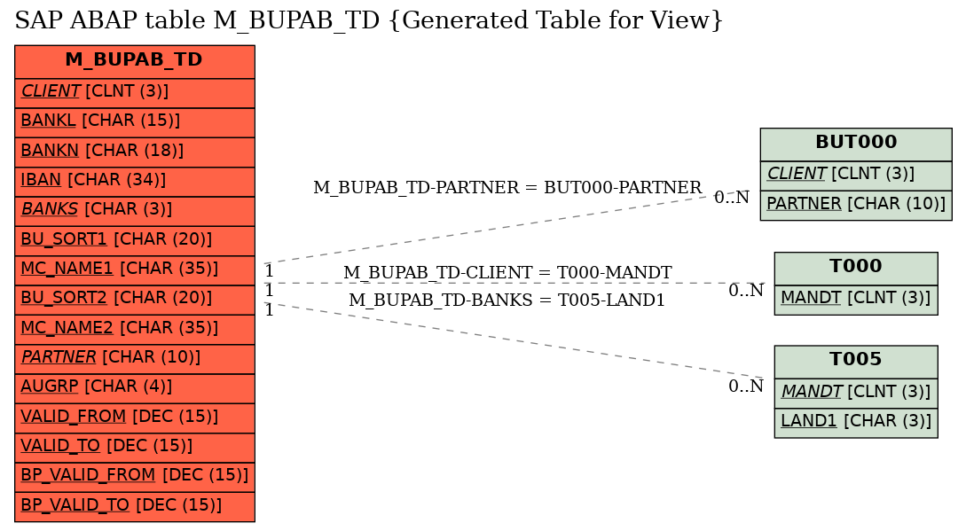 E-R Diagram for table M_BUPAB_TD (Generated Table for View)