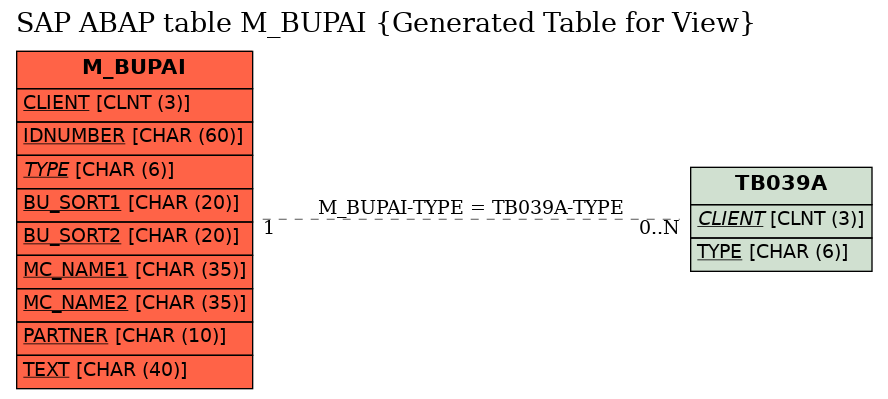 E-R Diagram for table M_BUPAI (Generated Table for View)