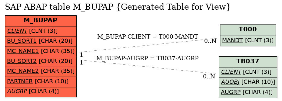 E-R Diagram for table M_BUPAP (Generated Table for View)