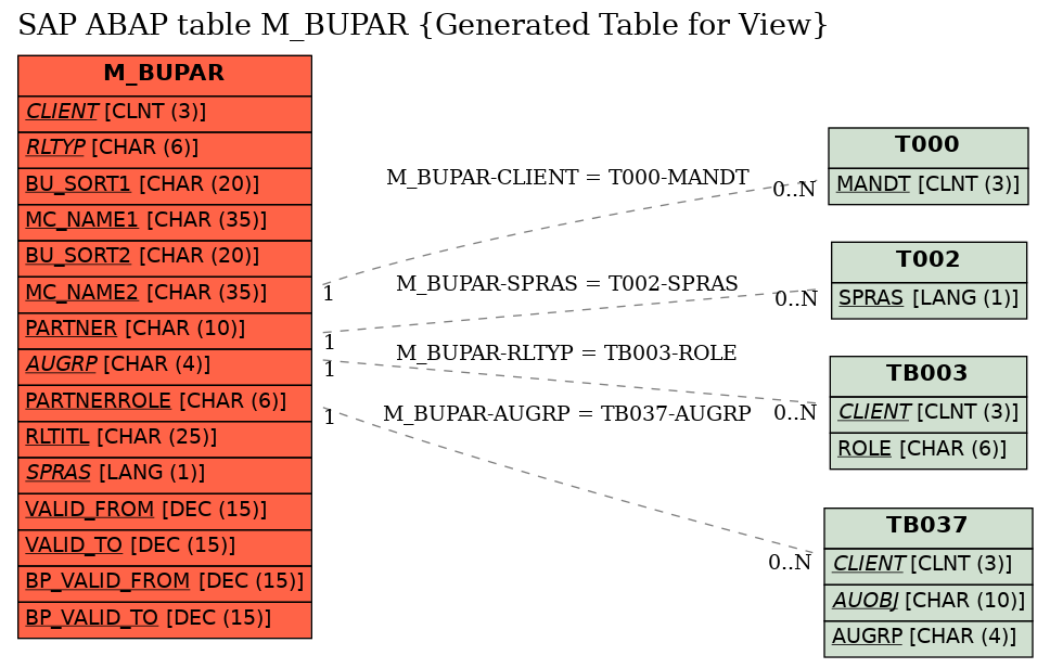 E-R Diagram for table M_BUPAR (Generated Table for View)