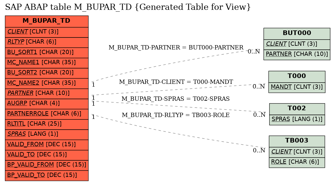 E-R Diagram for table M_BUPAR_TD (Generated Table for View)