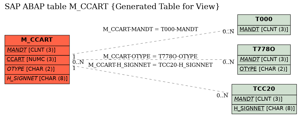 E-R Diagram for table M_CCART (Generated Table for View)