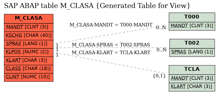 E-R Diagram for table M_CLASA (Generated Table for View)