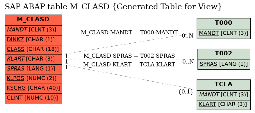 E-R Diagram for table M_CLASD (Generated Table for View)