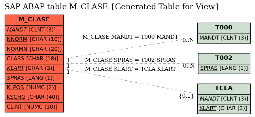 E-R Diagram for table M_CLASE (Generated Table for View)