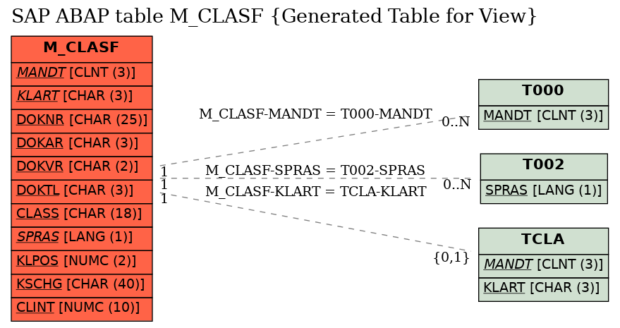 E-R Diagram for table M_CLASF (Generated Table for View)
