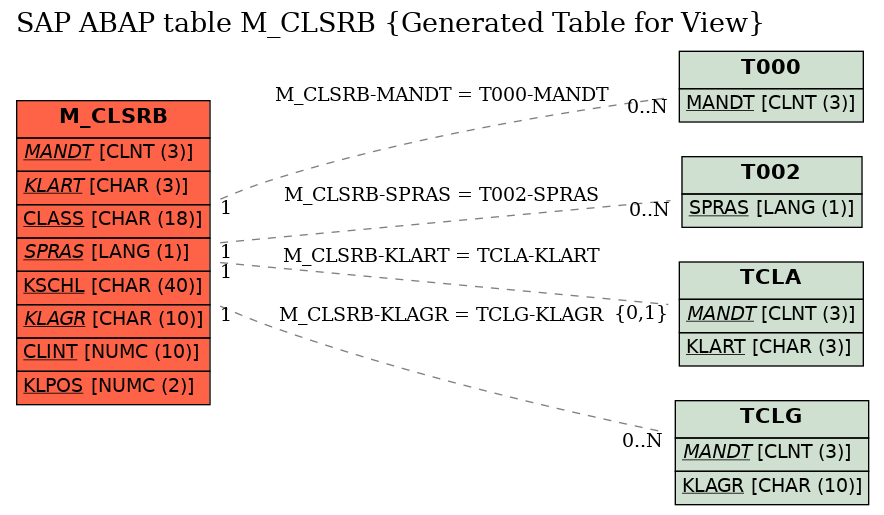 E-R Diagram for table M_CLSRB (Generated Table for View)