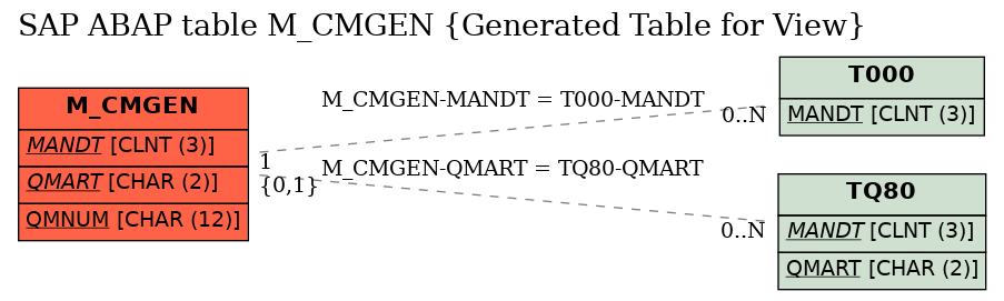 E-R Diagram for table M_CMGEN (Generated Table for View)