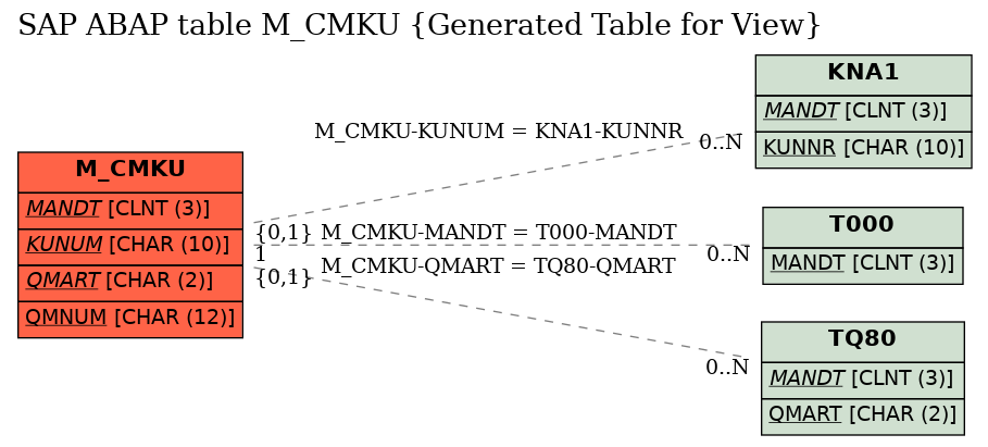 E-R Diagram for table M_CMKU (Generated Table for View)