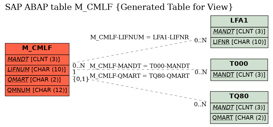 E-R Diagram for table M_CMLF (Generated Table for View)