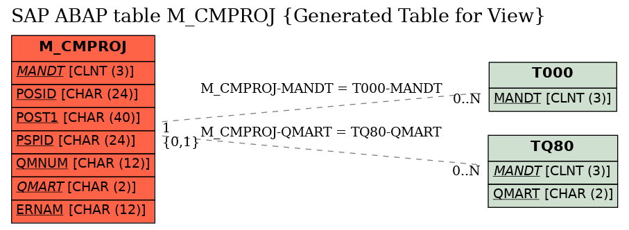 E-R Diagram for table M_CMPROJ (Generated Table for View)