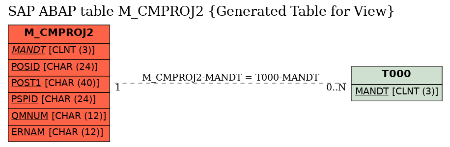 E-R Diagram for table M_CMPROJ2 (Generated Table for View)